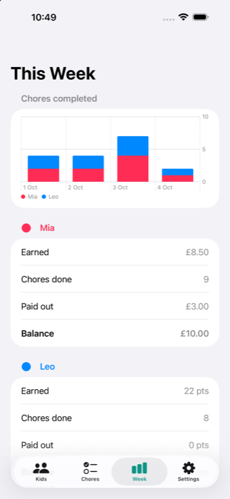 Chorely weekly summary