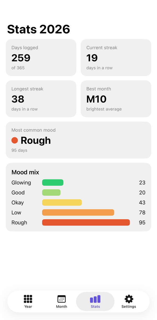 Daypaint stats screen