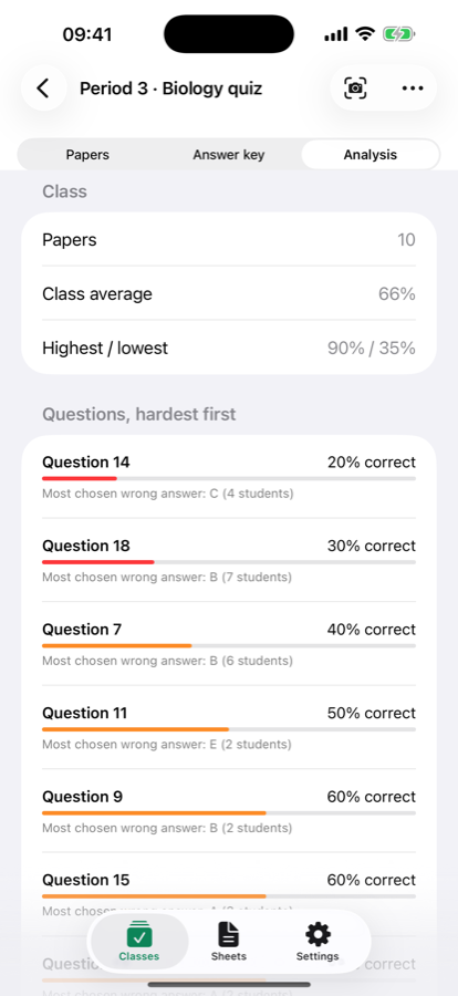 Gradeo class analysis